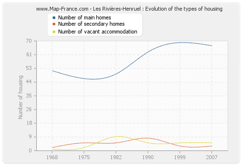 Les Rivières-Henruel : Evolution of the types of housing